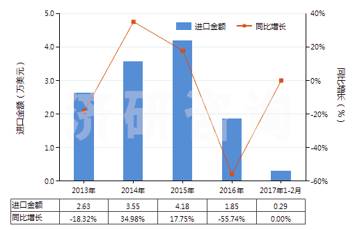 2013-2017年2月中國碳酸鋯(HS28369950)進口總額及增速統(tǒng)計